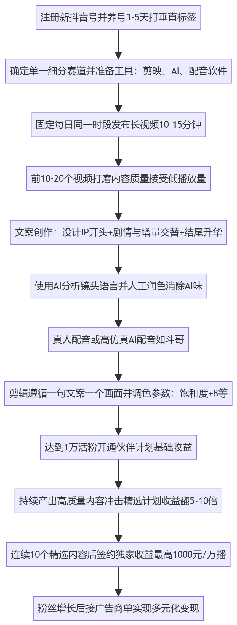SOP执行流程图